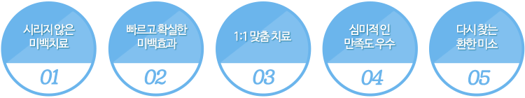시리지 않은 미백치료, 빠르고 확실한 효과, 1:1 맞춤 치료, 심미적 만족도 우수, 다시 찾는 환한 미소 텍스트 이미지